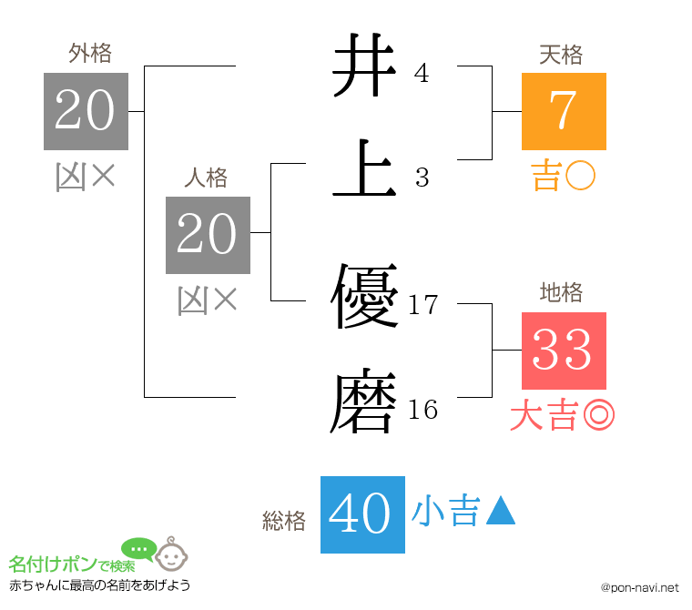井上 優磨さんの姓名判断結果