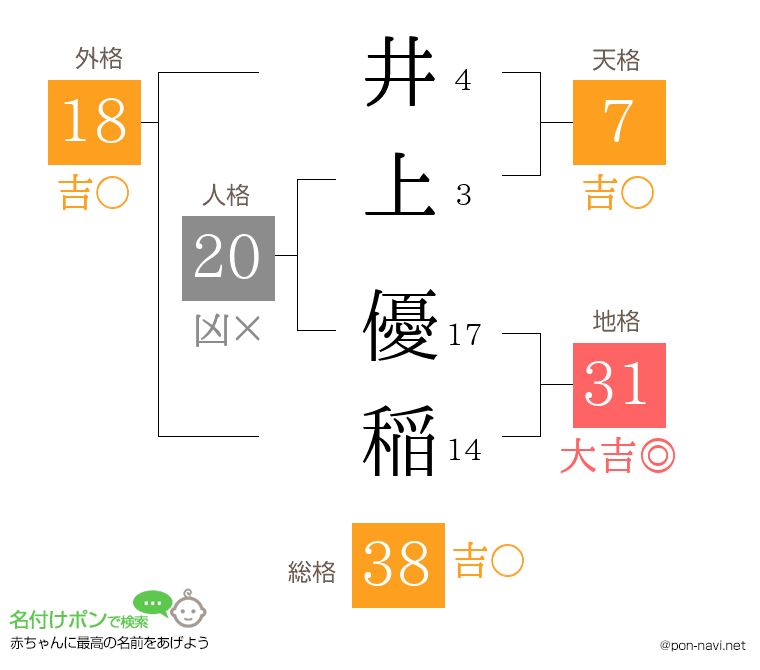 井上 優稲さんの姓名判断結果