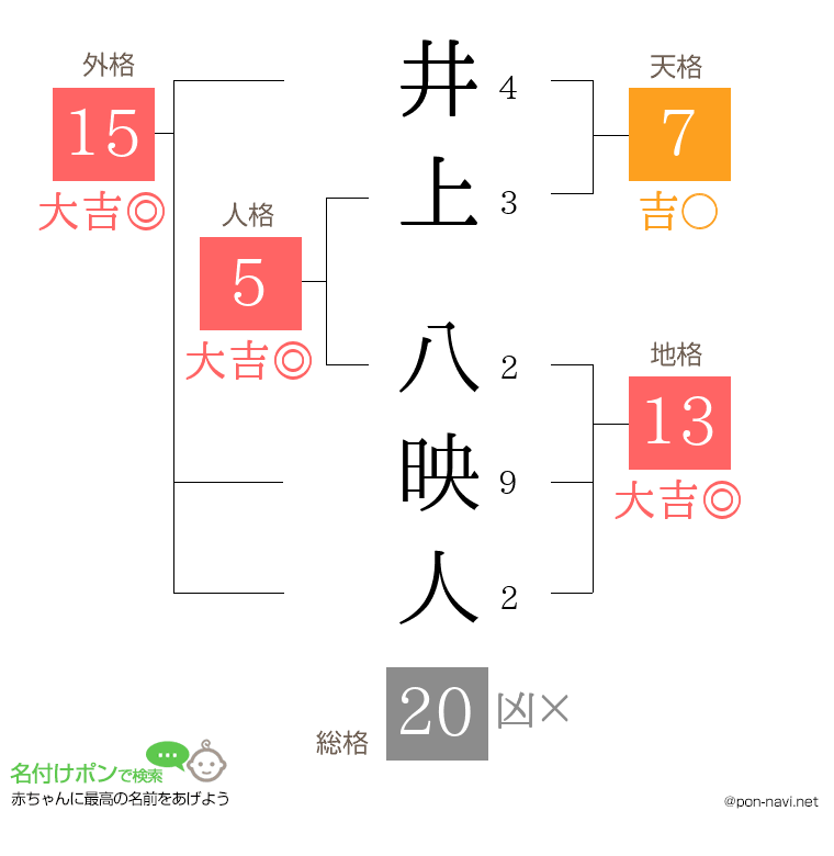 井上 八映人さんの姓名判断結果