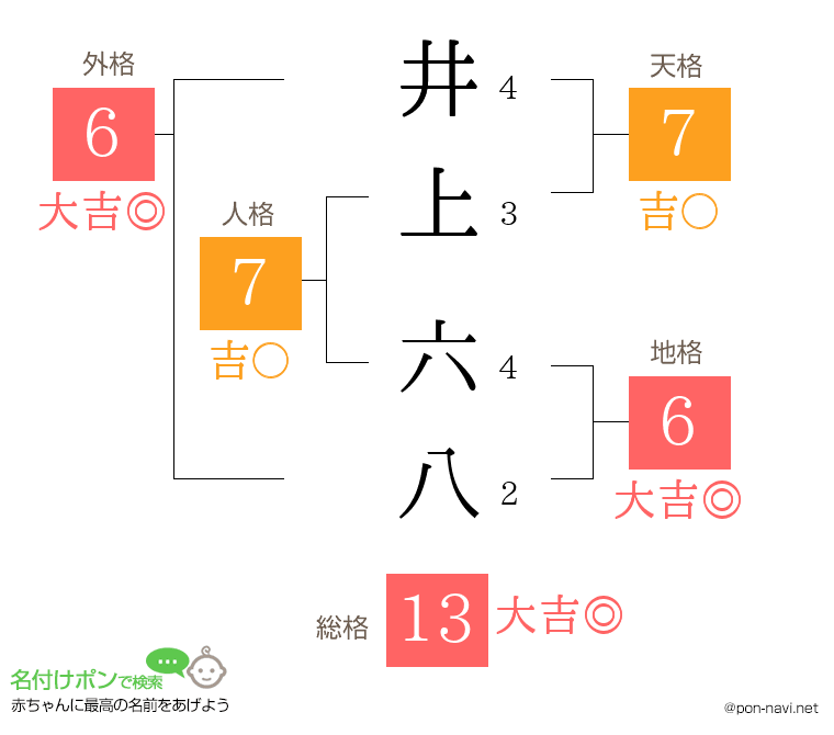 井上 六八さんの姓名判断結果