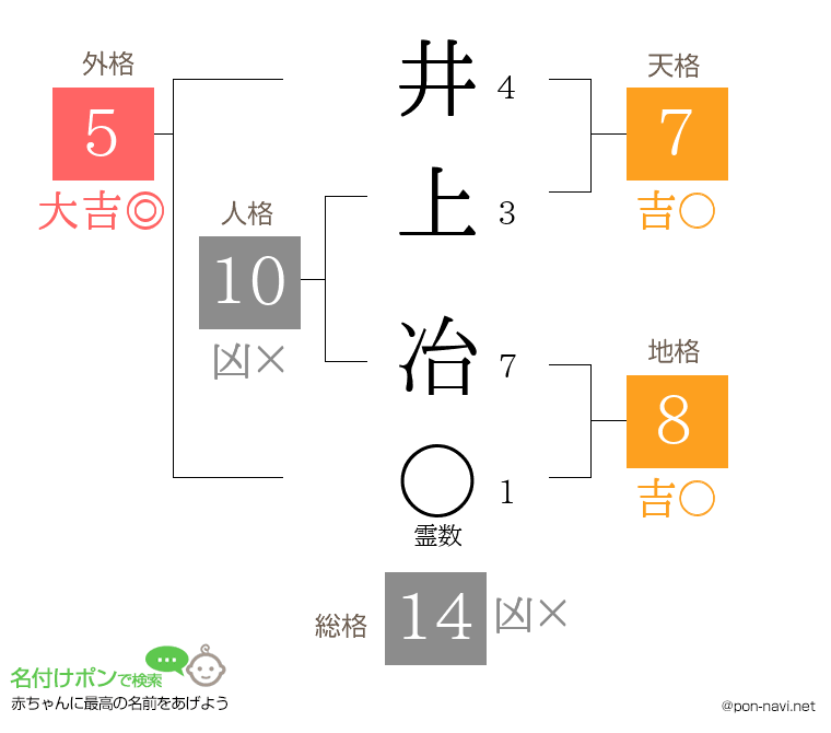 井上 冶さんの姓名判断結果