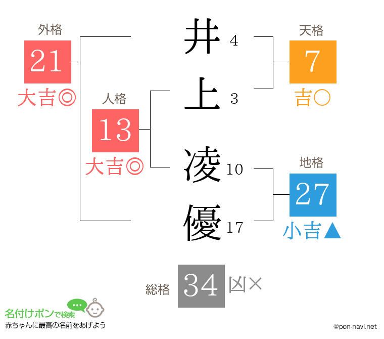 井上 凌優さんの姓名判断結果