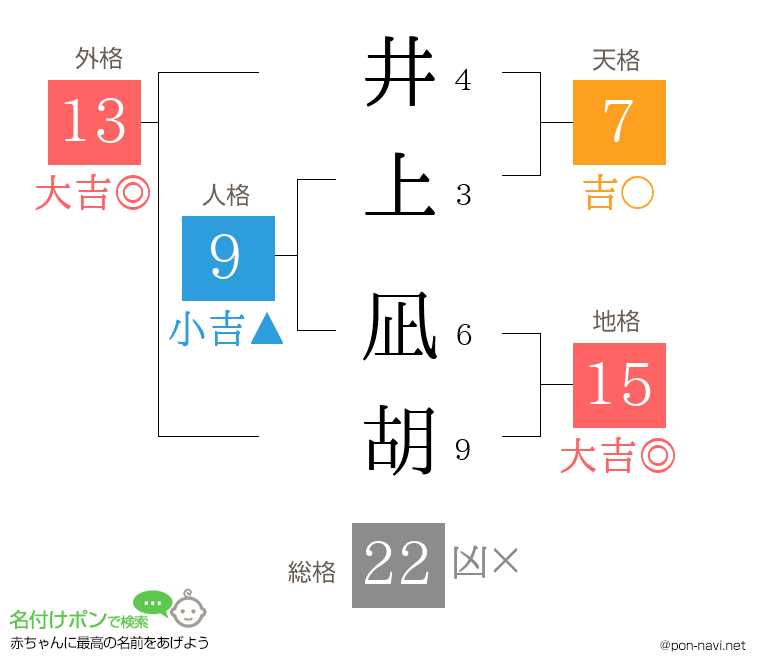 井上 凪胡さんの姓名判断結果