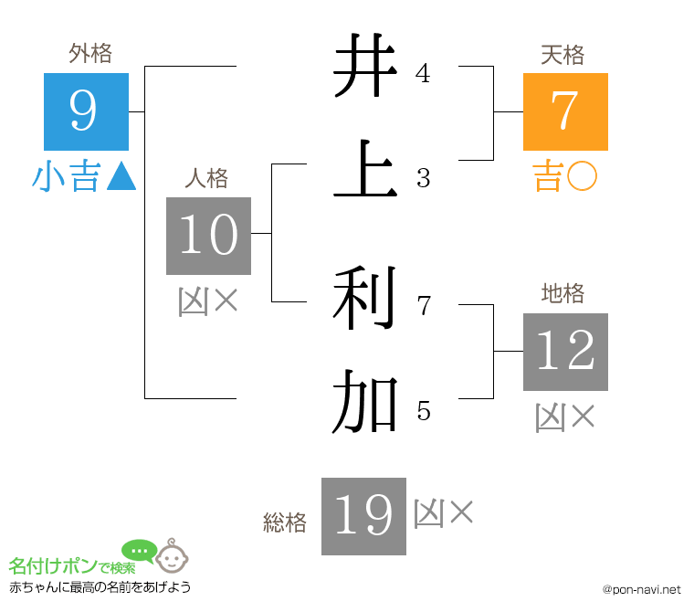 井上 利加さんの姓名判断結果