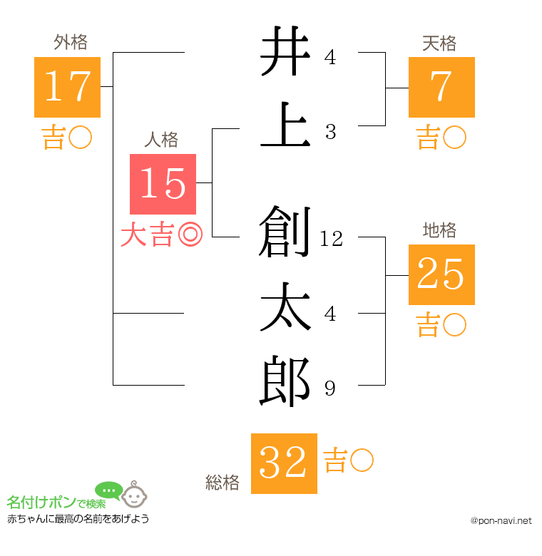 井上 創太郎さんの姓名判断結果