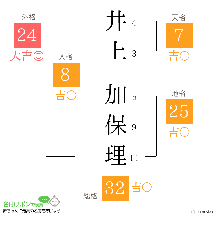 井上 加保理さんの姓名判断結果
