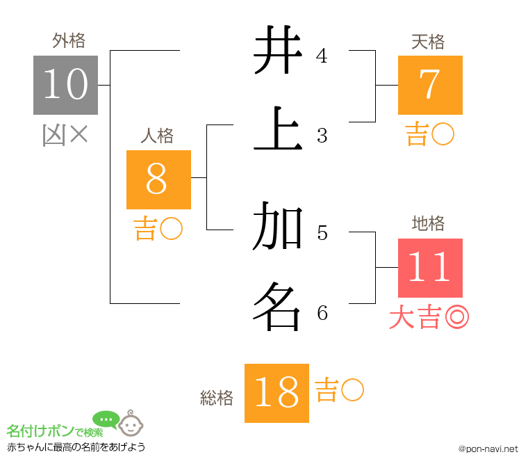 井上 加名さんの姓名判断結果