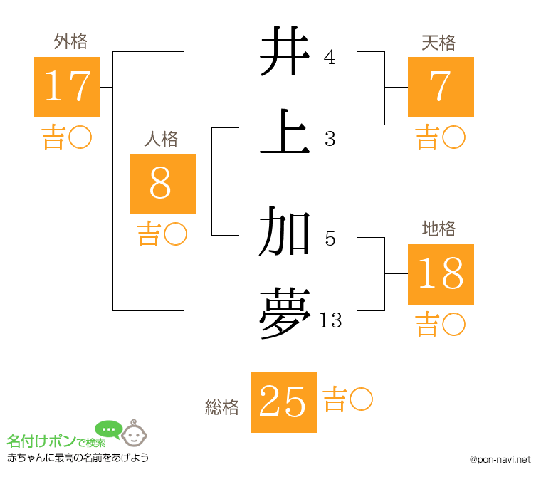 井上 加夢さんの姓名判断結果