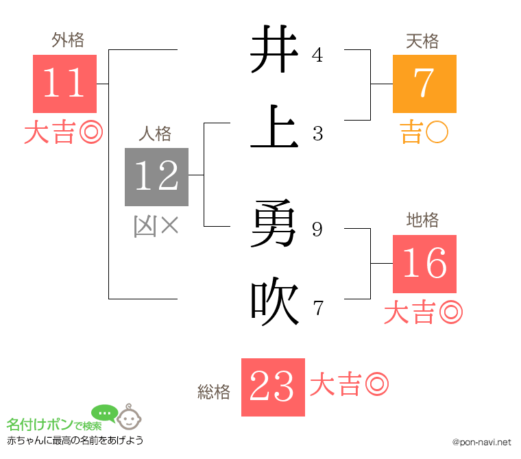 井上 勇吹さんの姓名判断結果