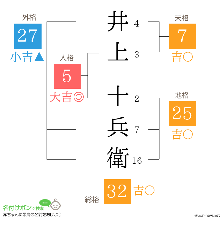 井上 十兵衛さんの姓名判断結果