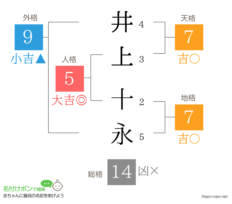 井上 十永さんの姓名判断結果