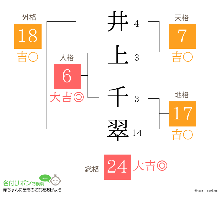 井上 千翠さんの姓名判断結果