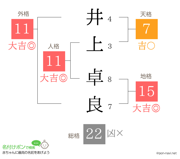 井上 卓良さんの姓名判断結果