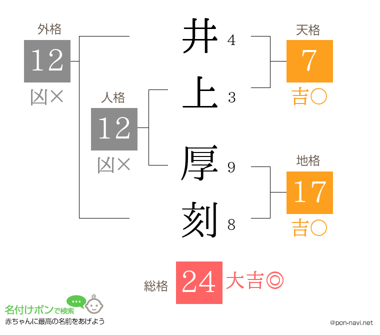 井上 厚刻さんの姓名判断結果