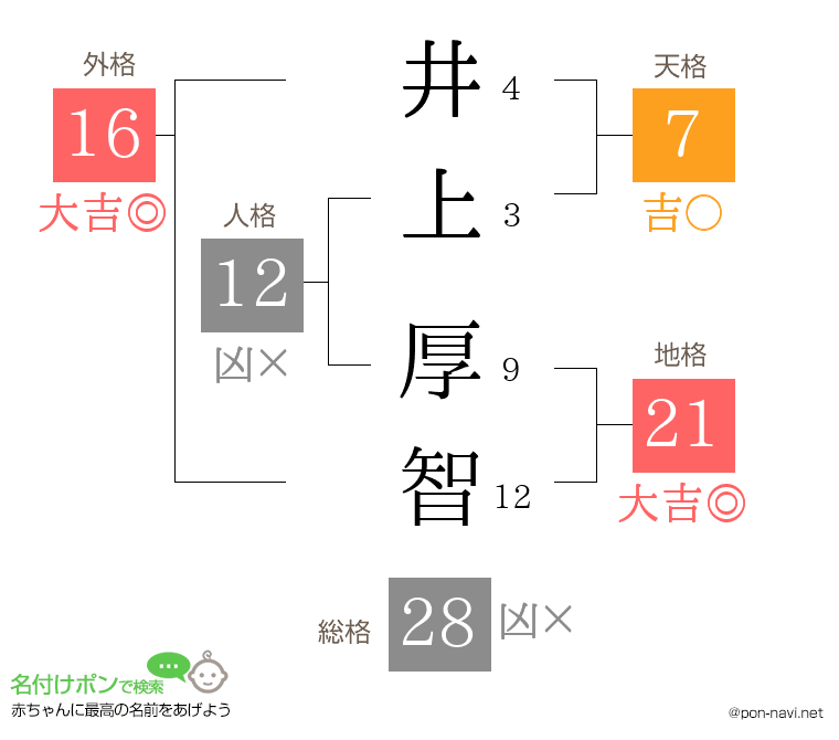 井上 厚智さんの姓名判断結果