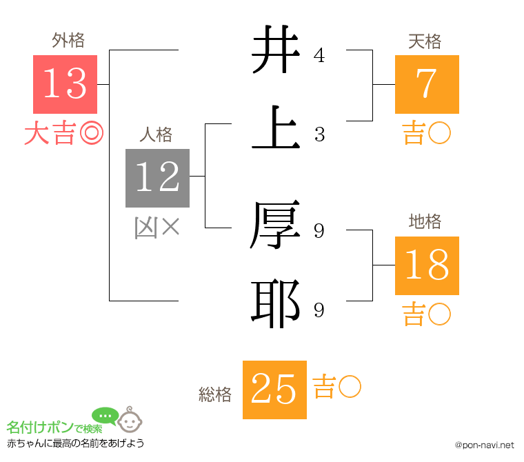 井上 厚耶さんの姓名判断結果