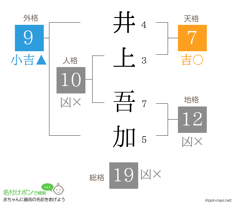 井上 吾加さんの姓名判断結果