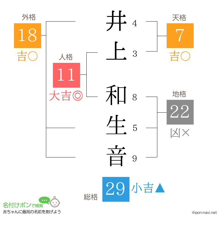 井上 和生音さんの姓名判断結果