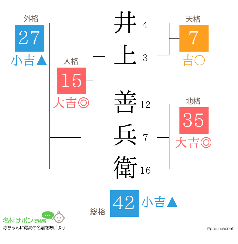 井上 善兵衛さんの姓名判断結果