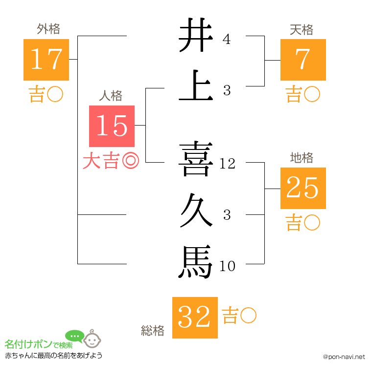 井上 喜久馬さんの姓名判断結果