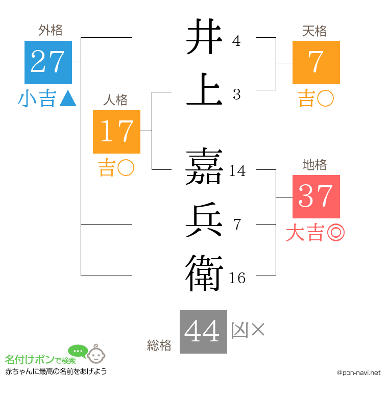 井上 嘉兵衛さんの姓名判断結果