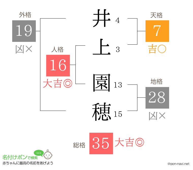 井上 園穂さんの姓名判断結果