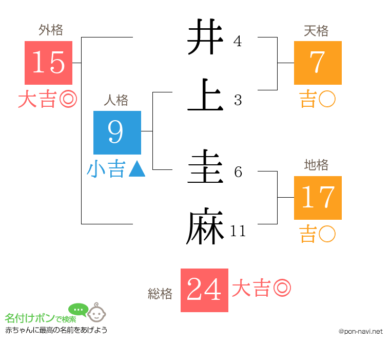 井上 圭麻さんの姓名判断結果