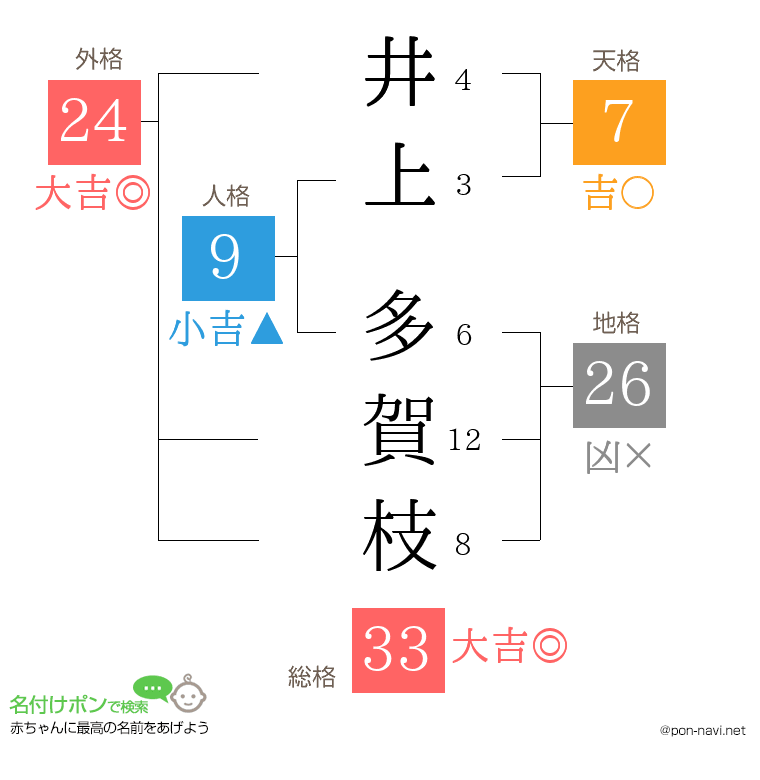 井上 多賀枝さんの姓名判断結果