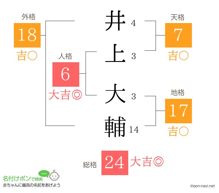 井上 大輔さんの姓名判断結果