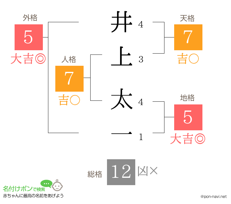 井上 太一さんの姓名判断結果