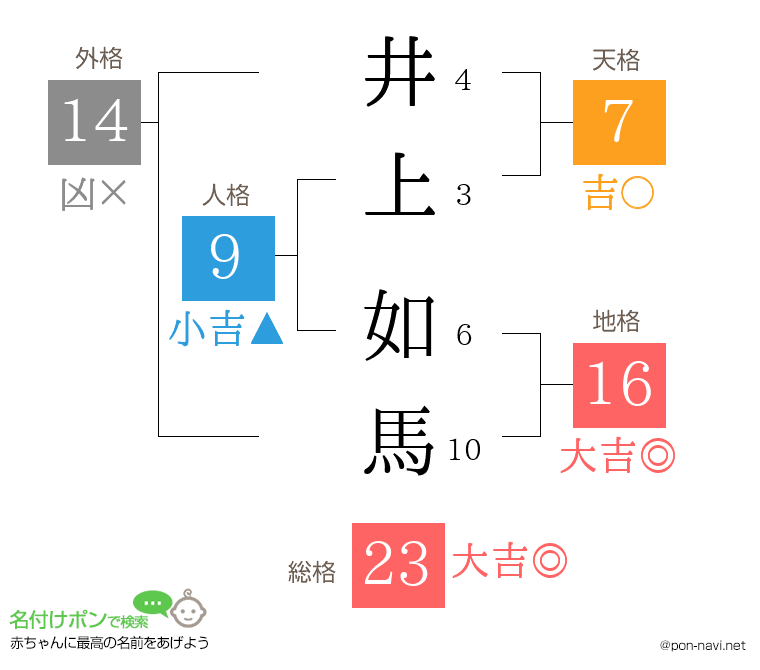 井上 如馬さんの姓名判断結果