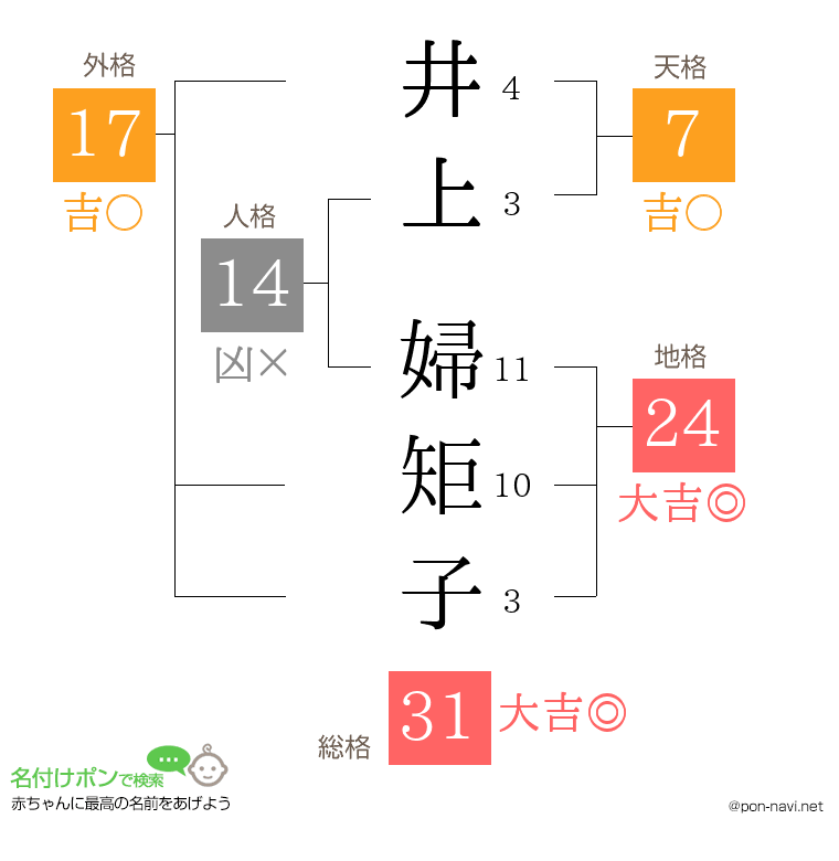 井上 婦矩子さんの姓名判断結果