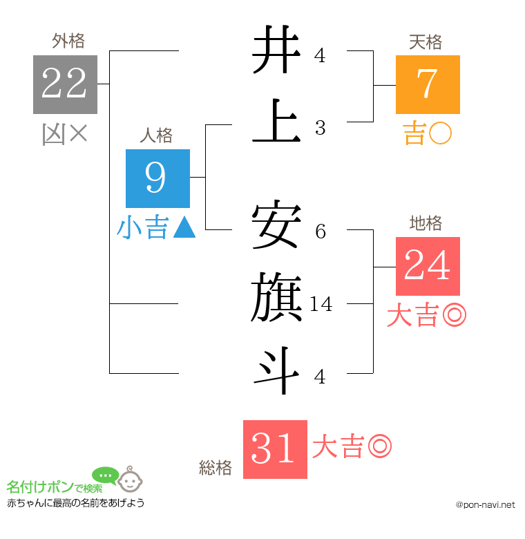井上 安旗斗さんの姓名判断結果