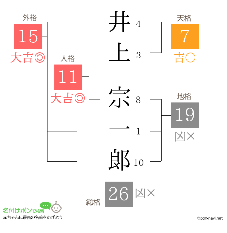 井上 宗一郞さんの姓名判断結果