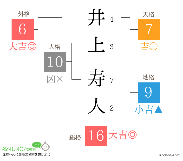 井上 寿人さんの姓名判断結果