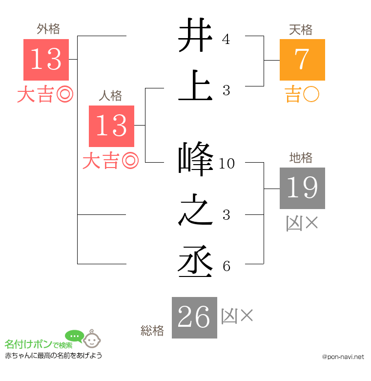 井上 峰之丞さんの姓名判断結果