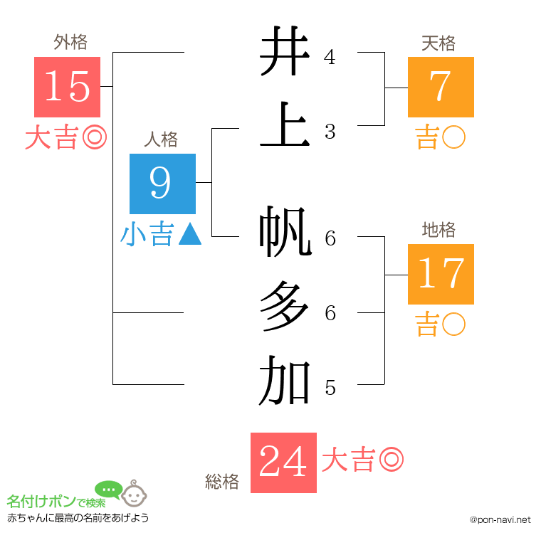 井上 帆多加さんの姓名判断結果