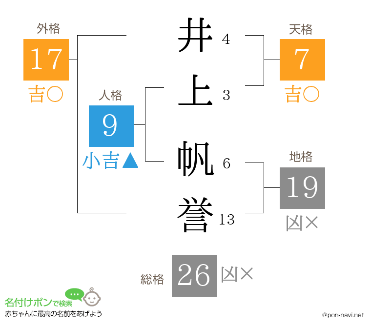 井上 帆誉さんの姓名判断結果