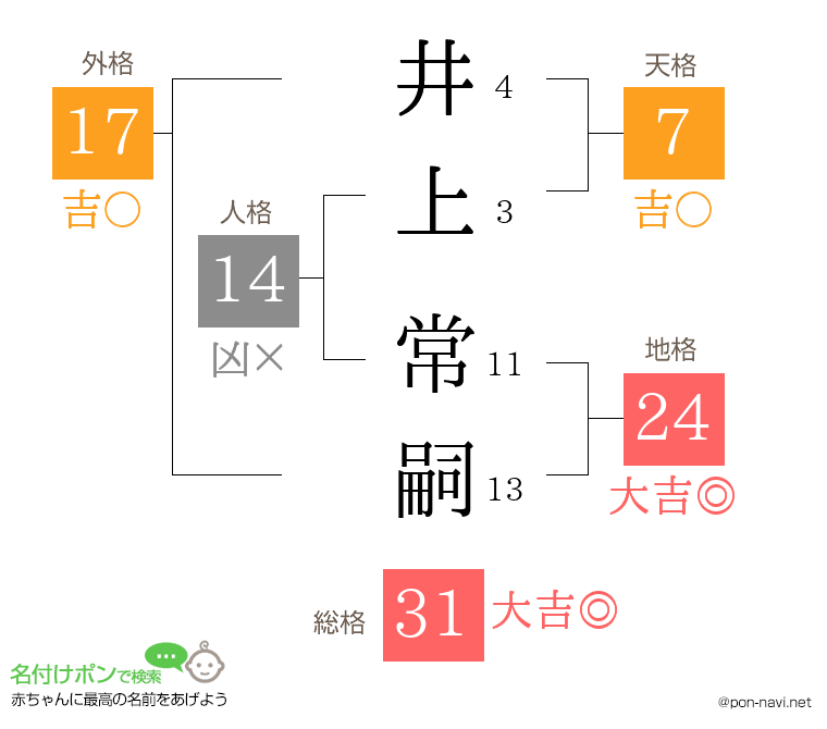 井上 常嗣さんの姓名判断結果