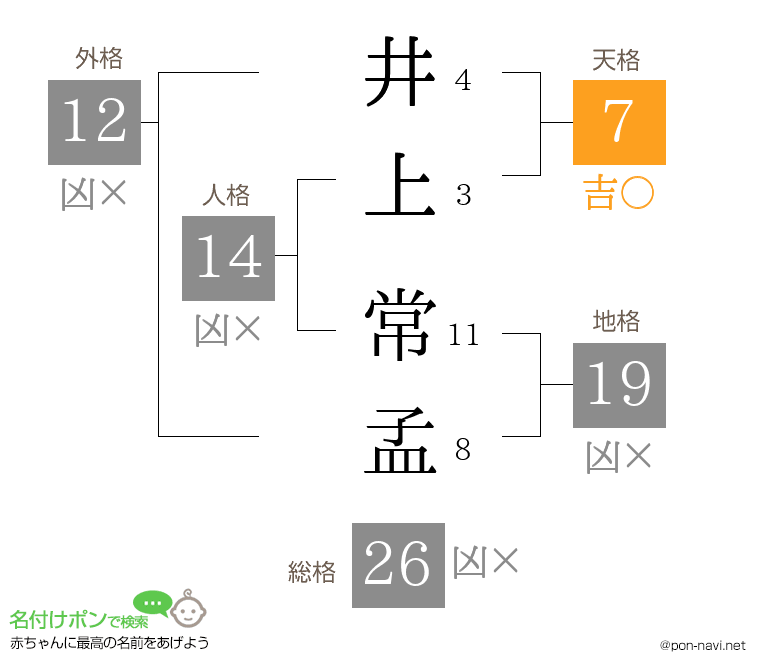 井上 常孟さんの姓名判断結果