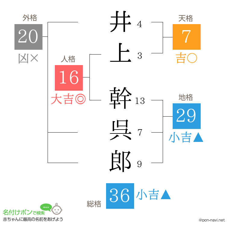 井上 幹呉郎さんの姓名判断結果