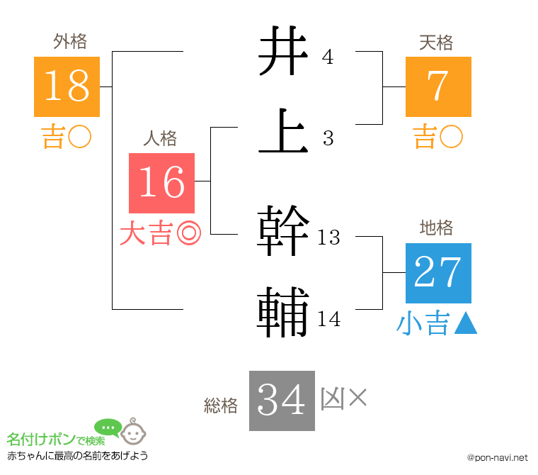 井上 幹輔さんの姓名判断結果