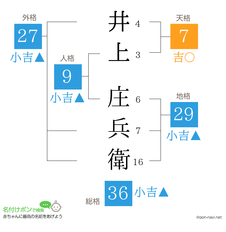 井上 庄兵衛さんの姓名判断結果