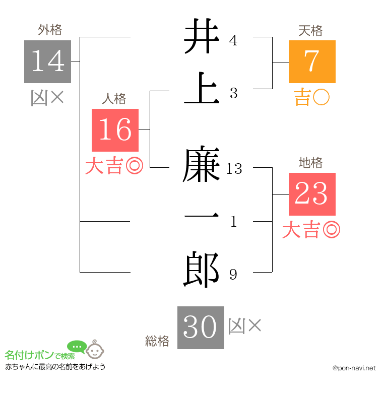 井上 廉一郎さんの姓名判断結果