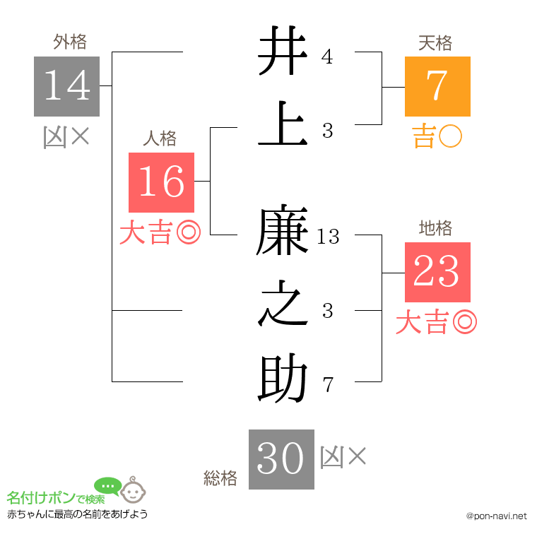 井上 廉之助さんの姓名判断結果