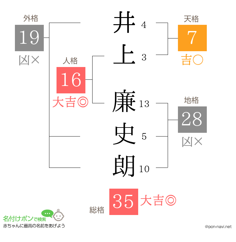 井上 廉史朗さんの姓名判断結果