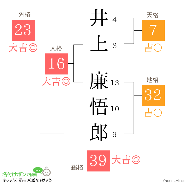 井上 廉悟郎さんの姓名判断結果