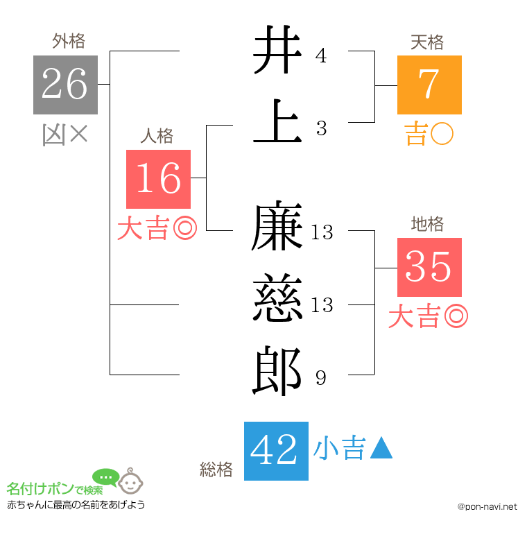 井上 廉慈郎さんの姓名判断結果