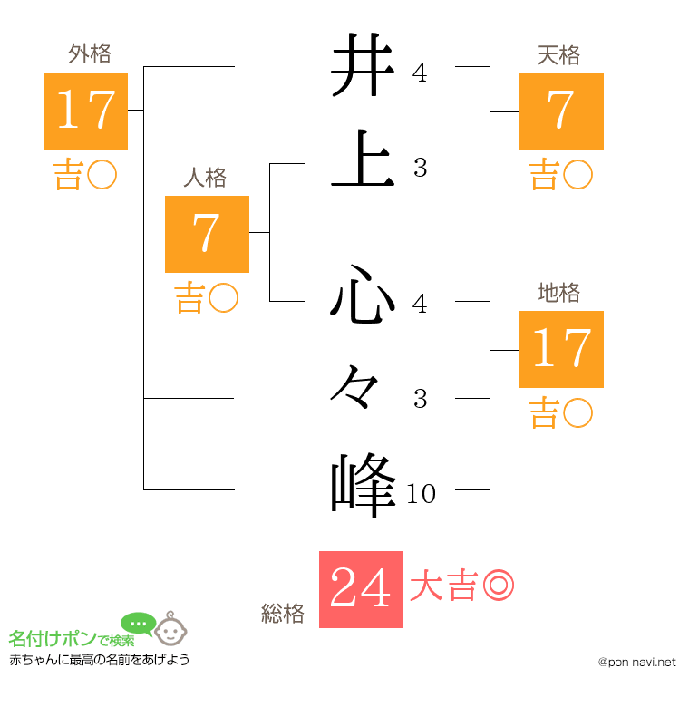 井上 心々峰さんの姓名判断結果