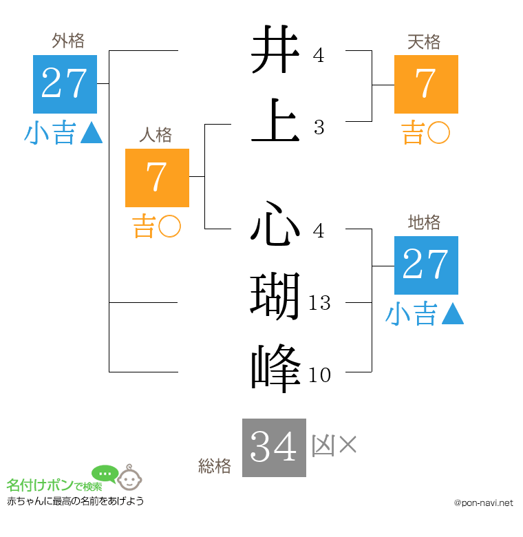 井上 心瑚峰さんの姓名判断結果